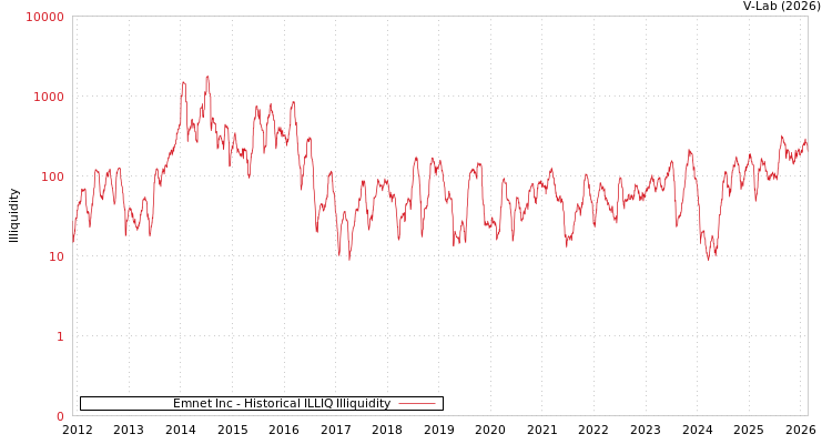 graph of Emnet Inc ILLIQ-HIST