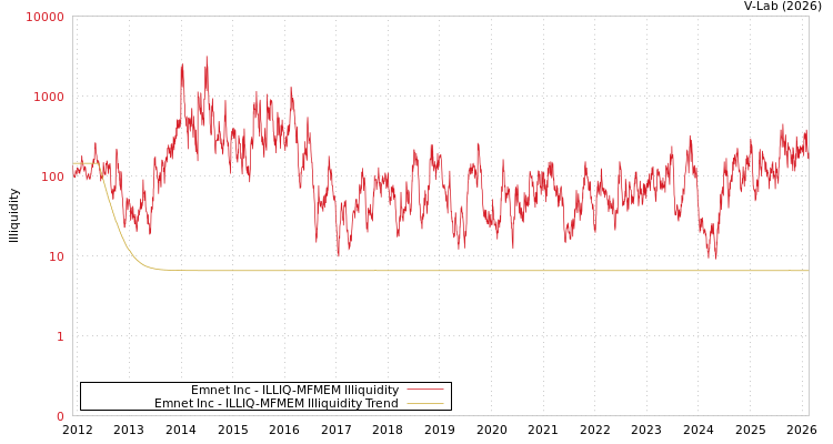 graph of Emnet Inc ILLIQ-MFMEM