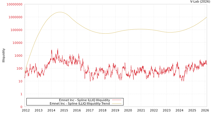 graph of Emnet Inc ILLIQ-SMEM
