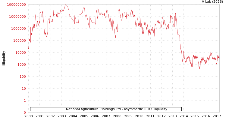 graph of National Agricultural Holdings Ltd ILLIQ-AMEM