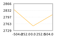 Impact of return on liquidity tomorrow