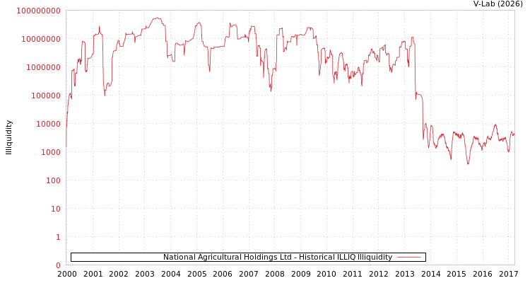 graph of National Agricultural Holdings Ltd ILLIQ-HIST