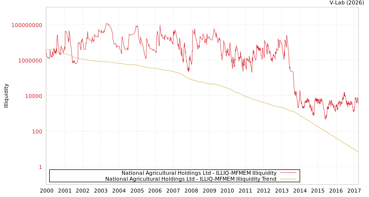 graph of National Agricultural Holdings Ltd ILLIQ-MFMEM