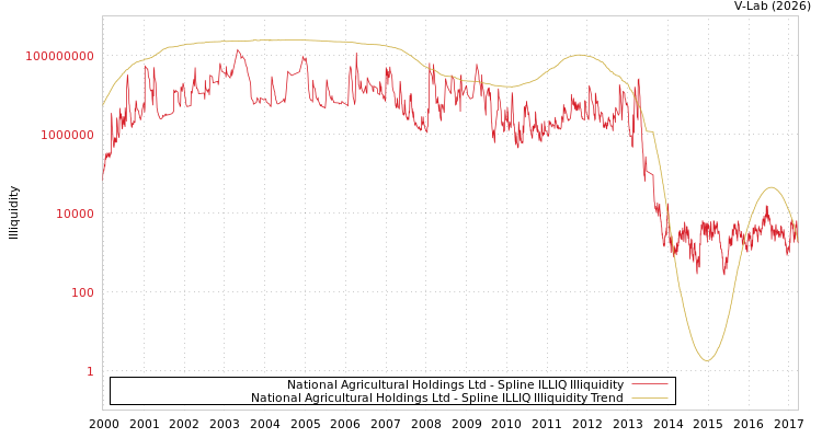 graph of National Agricultural Holdings Ltd ILLIQ-SMEM