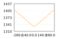 Impact of return on liquidity tomorrow