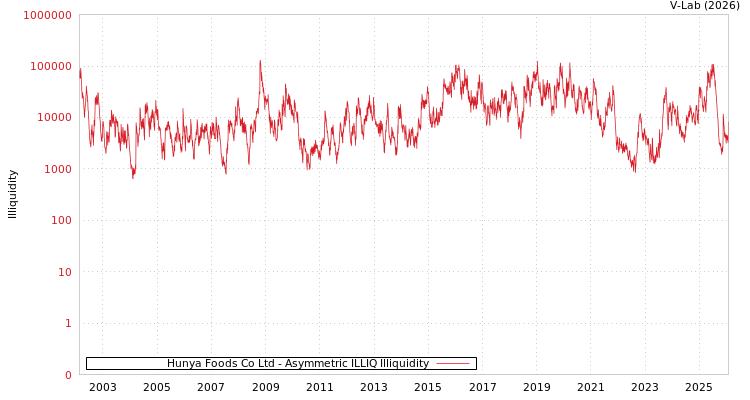 graph of Hunya Foods Co Ltd ILLIQ-AMEM