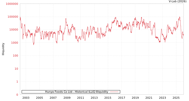 graph of Hunya Foods Co Ltd ILLIQ-HIST