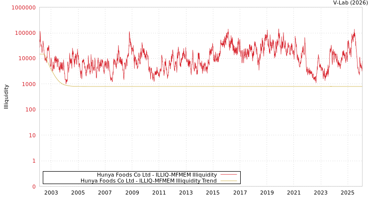 graph of Hunya Foods Co Ltd ILLIQ-MFMEM