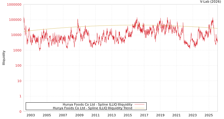 graph of Hunya Foods Co Ltd ILLIQ-SMEM