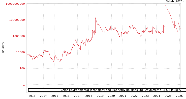 graph of China Environmental Technology and Bioenergy Holdings Ltd ILLIQ-AMEM