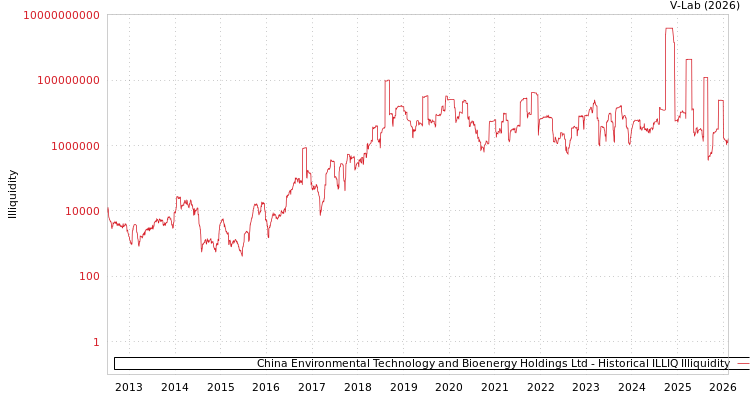 graph of China Environmental Technology and Bioenergy Holdings Ltd ILLIQ-HIST