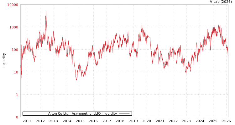 graph of Alton Co Ltd ILLIQ-AMEM