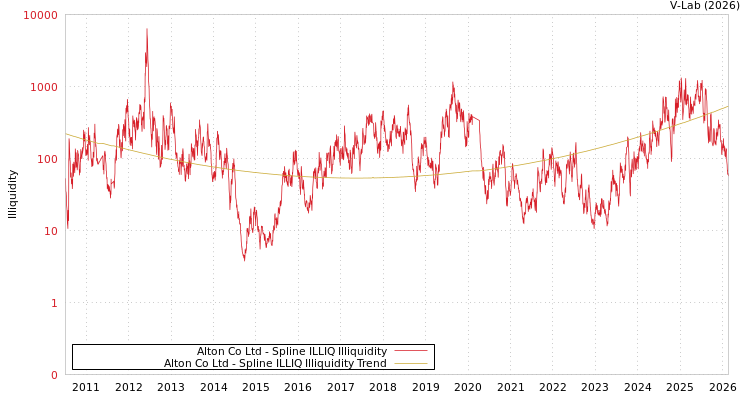 graph of Alton Co Ltd ILLIQ-SMEM
