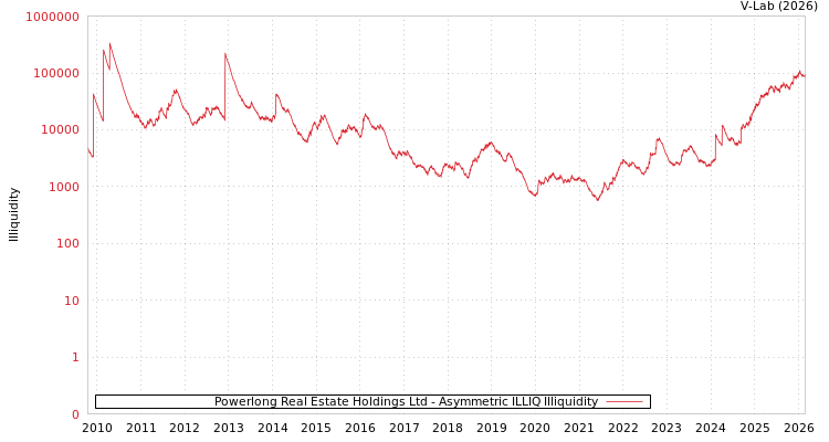 graph of Powerlong Real Estate Holdings Ltd ILLIQ-AMEM