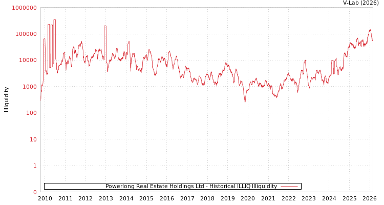 graph of Powerlong Real Estate Holdings Ltd ILLIQ-HIST