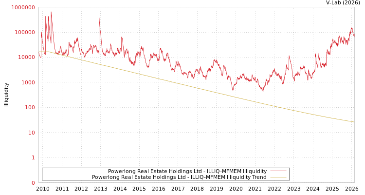 graph of Powerlong Real Estate Holdings Ltd ILLIQ-MFMEM