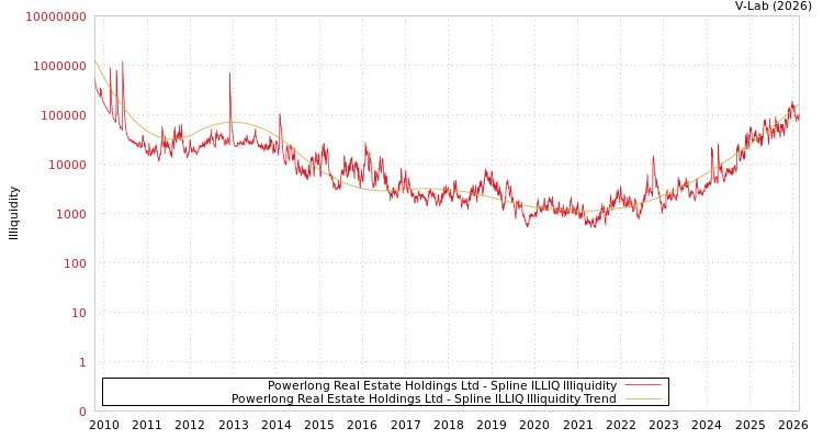 graph of Powerlong Real Estate Holdings Ltd ILLIQ-SMEM