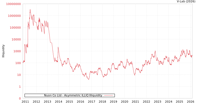 graph of Nuon Co Ltd ILLIQ-AMEM