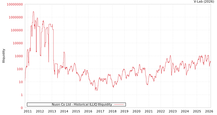 graph of Nuon Co Ltd ILLIQ-HIST