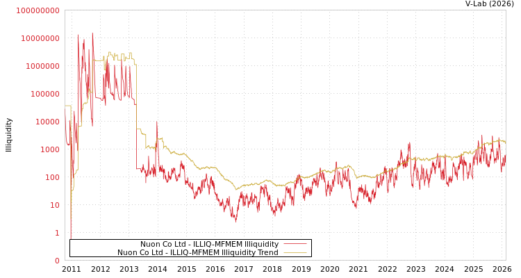 graph of Nuon Co Ltd ILLIQ-MFMEM