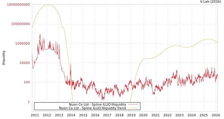 graph of Nuon Co Ltd ILLIQ-SMEM