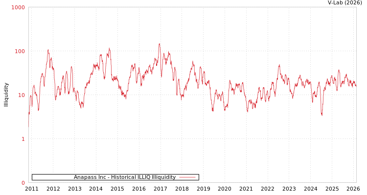graph of Anapass Inc ILLIQ-HIST