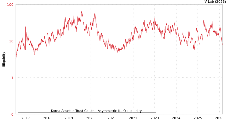 graph of Korea Asset In Trust Co Ltd ILLIQ-AMEM