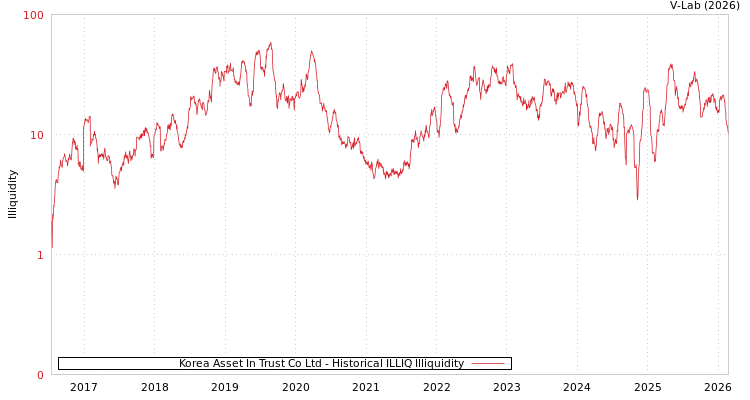 graph of Korea Asset In Trust Co Ltd ILLIQ-HIST