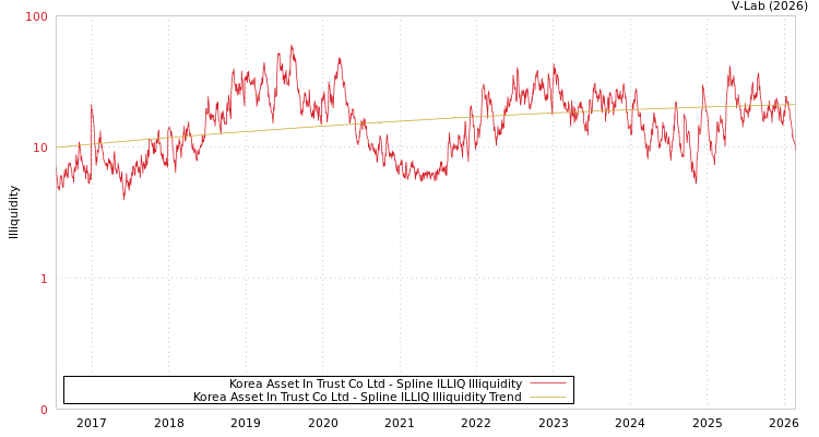 graph of Korea Asset In Trust Co Ltd ILLIQ-SMEM