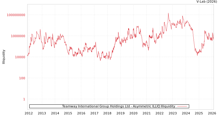 graph of Teamway International Group Holdings Ltd ILLIQ-AMEM