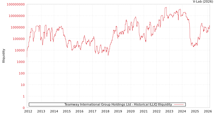 graph of Teamway International Group Holdings Ltd ILLIQ-HIST