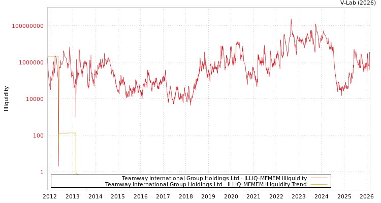 graph of Teamway International Group Holdings Ltd ILLIQ-MFMEM