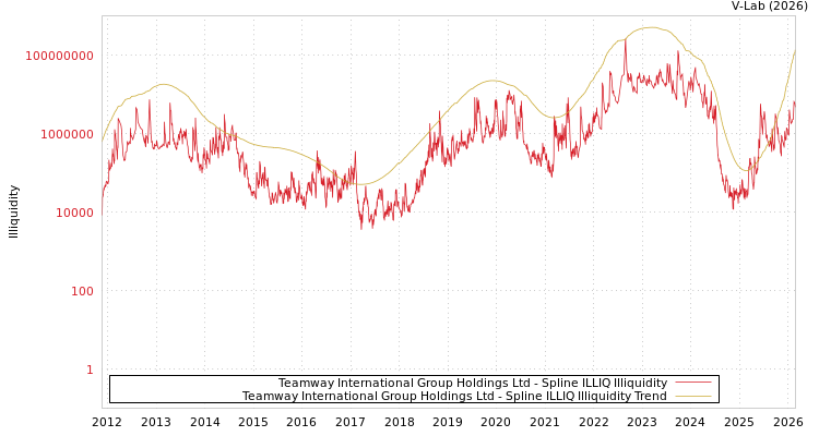 graph of Teamway International Group Holdings Ltd ILLIQ-SMEM