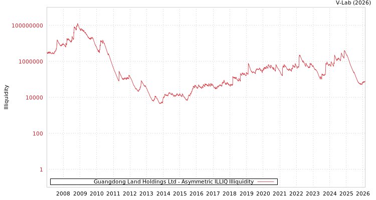graph of Guangdong Land Holdings Ltd ILLIQ-AMEM
