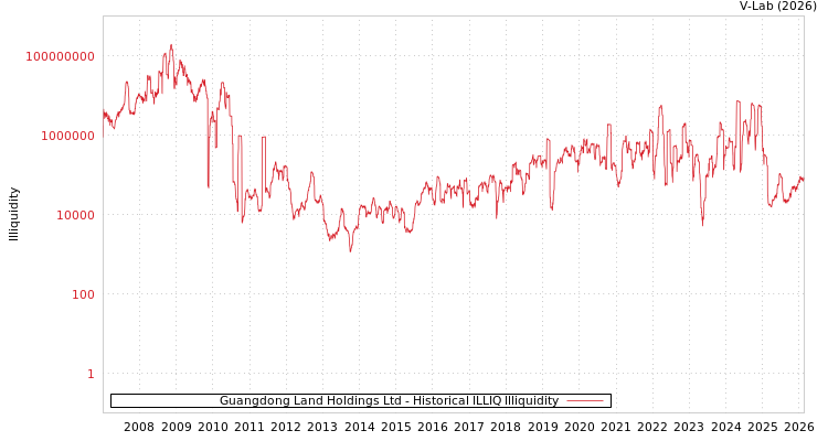 graph of Guangdong Land Holdings Ltd ILLIQ-HIST