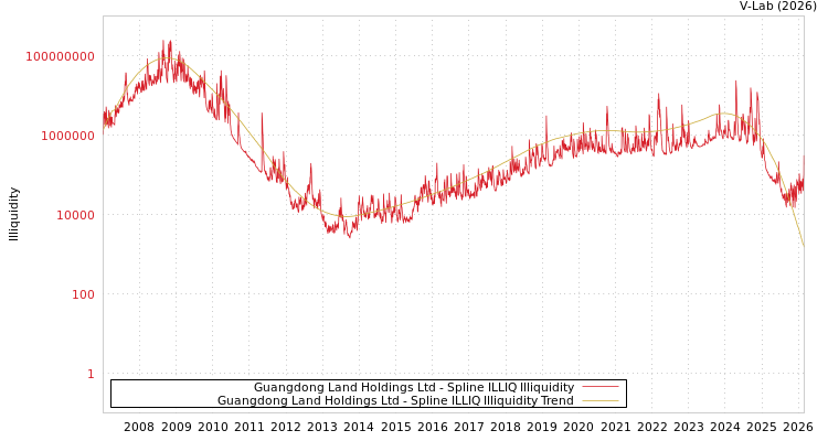 graph of Guangdong Land Holdings Ltd ILLIQ-SMEM