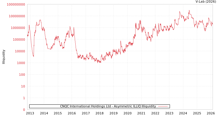 graph of CNQC International Holdings Ltd ILLIQ-AMEM