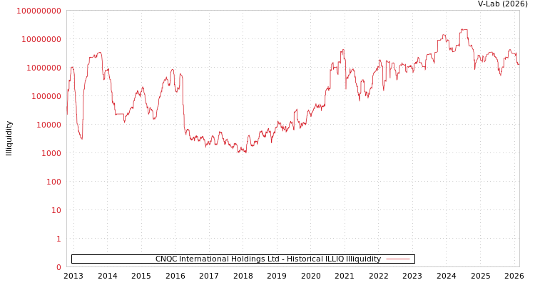 graph of CNQC International Holdings Ltd ILLIQ-HIST