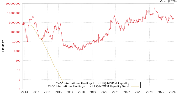 graph of CNQC International Holdings Ltd ILLIQ-MFMEM