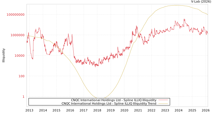 graph of CNQC International Holdings Ltd ILLIQ-SMEM