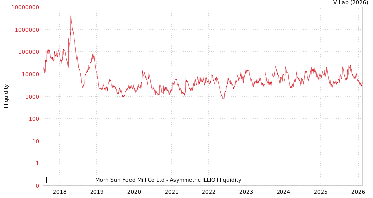 graph of Morn Sun Feed Mill Co Ltd ILLIQ-AMEM