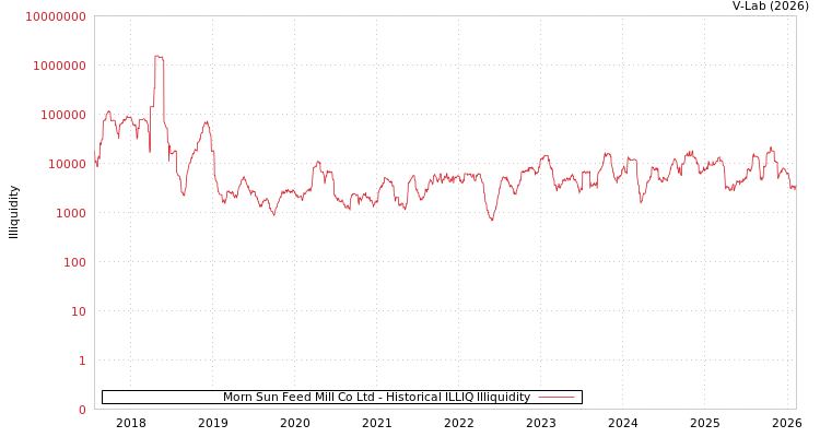 graph of Morn Sun Feed Mill Co Ltd ILLIQ-HIST