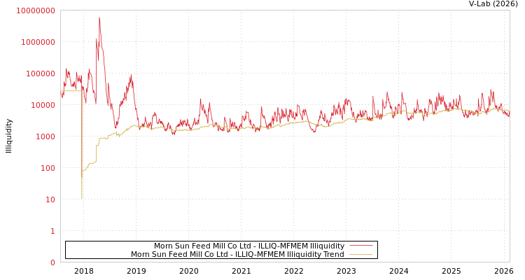 graph of Morn Sun Feed Mill Co Ltd ILLIQ-MFMEM