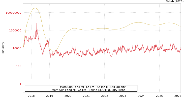 graph of Morn Sun Feed Mill Co Ltd ILLIQ-SMEM