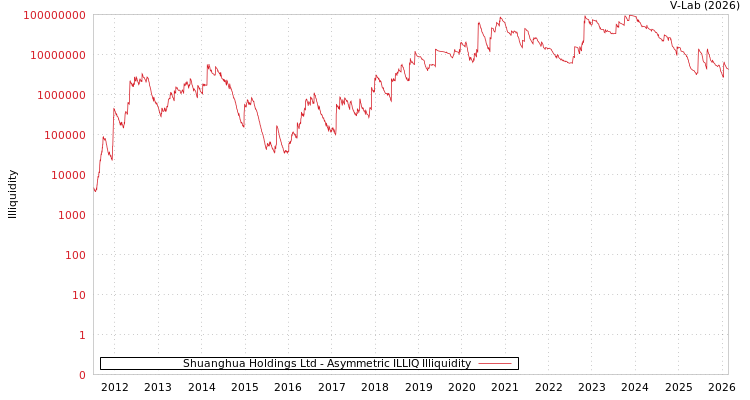 graph of Shuanghua Holdings Ltd ILLIQ-AMEM
