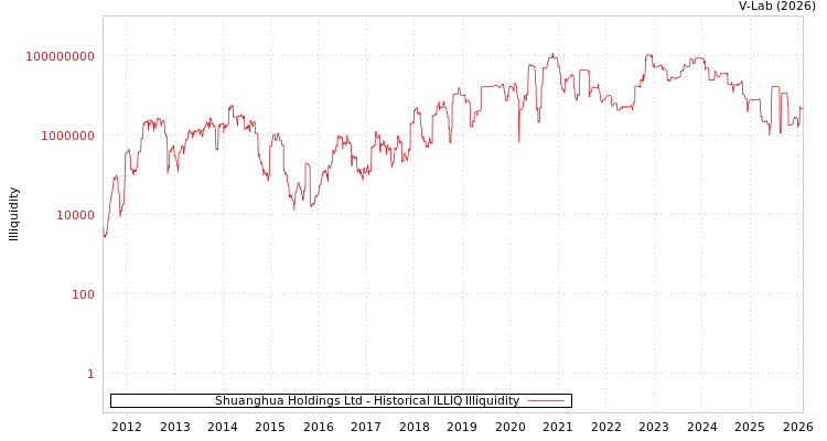 graph of Shuanghua Holdings Ltd ILLIQ-HIST