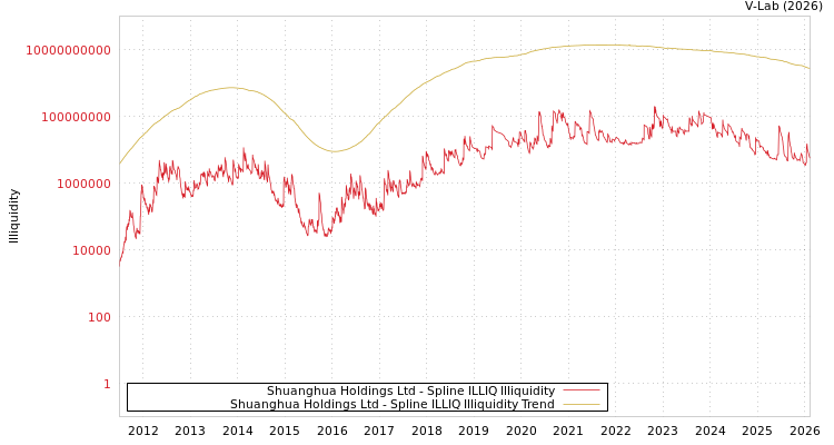 graph of Shuanghua Holdings Ltd ILLIQ-SMEM