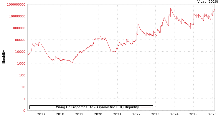 graph of Wang On Properties Ltd ILLIQ-AMEM
