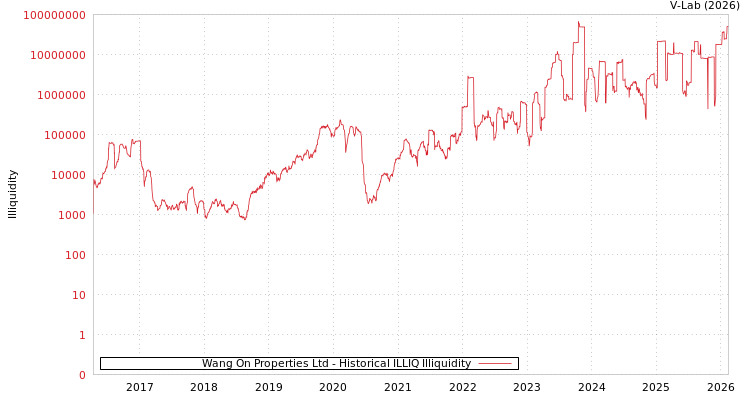 graph of Wang On Properties Ltd ILLIQ-HIST