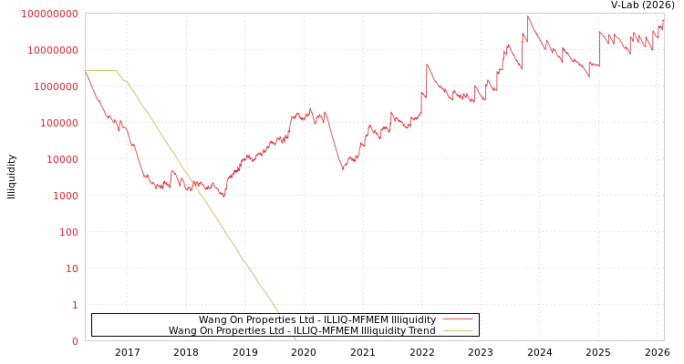 graph of Wang On Properties Ltd ILLIQ-MFMEM